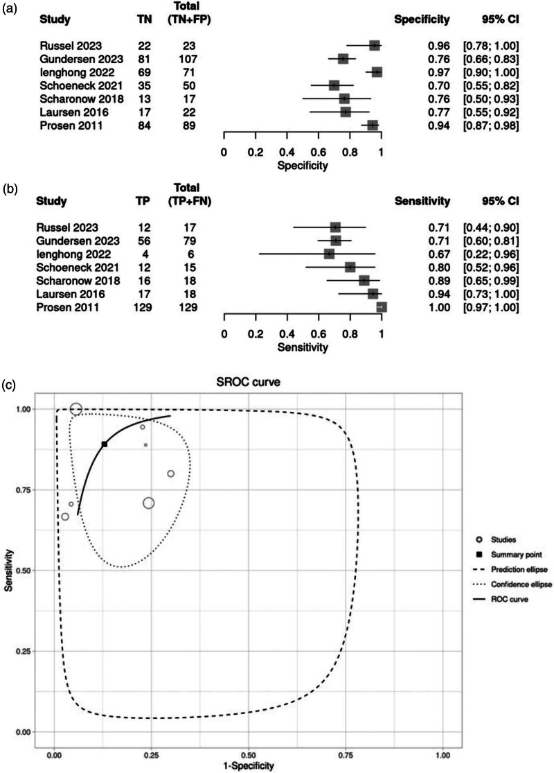 Contribution of point-of-care ultrasound in the prehospital management of patients with non-trauma acute dyspnea: a systematic review and meta-analysis.