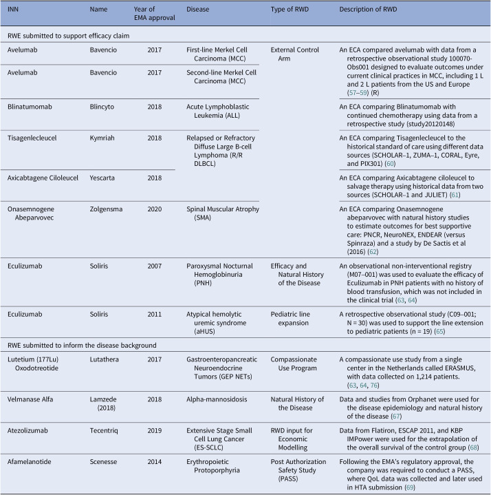 The role and value of real-world evidence in health technology decision-making in France, Germany, Italy, Spain, and the UK: insights on external control arms.