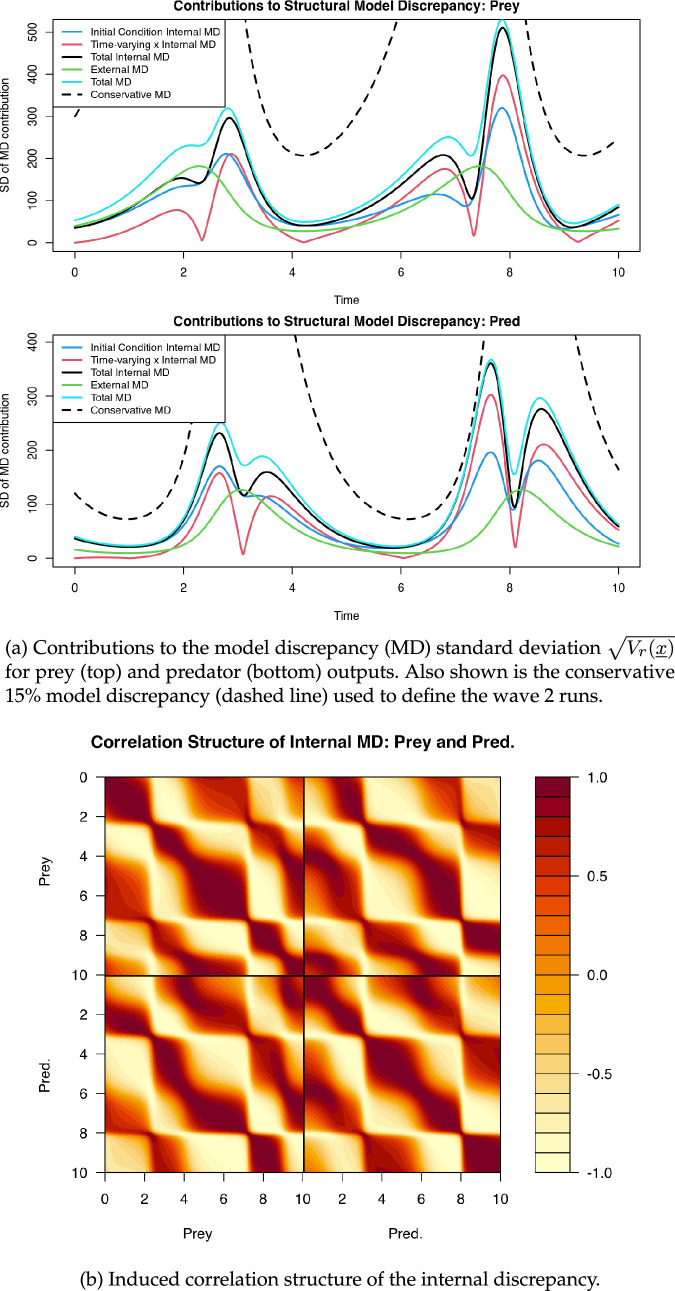 Systematic structural discrepancy assessment for computer models.