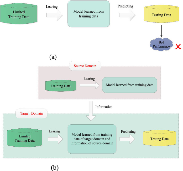 Recognition of MI-EEG signals using extended-LSR-based inductive transfer learning.