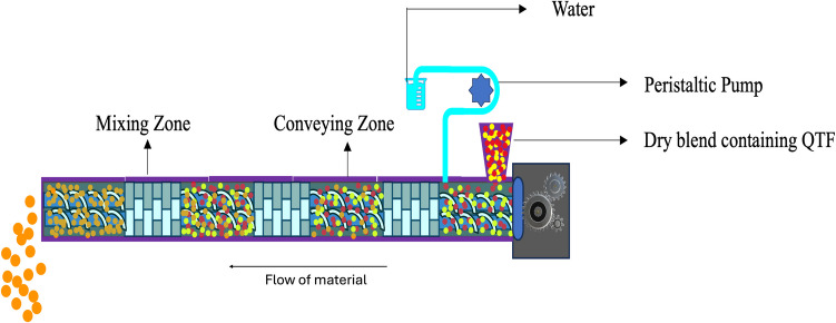 Evaluation of Process Parameters for Continuous Manufacturing of Quetiapine Fumarate Immediate Release Tablets Using Twin Screw Wet Granulation.