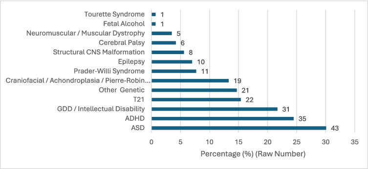 Parent-reported experiences of in-laboratory polysomnography in children with neurodevelopmental disorders: A cross-sectional multi-centre study.