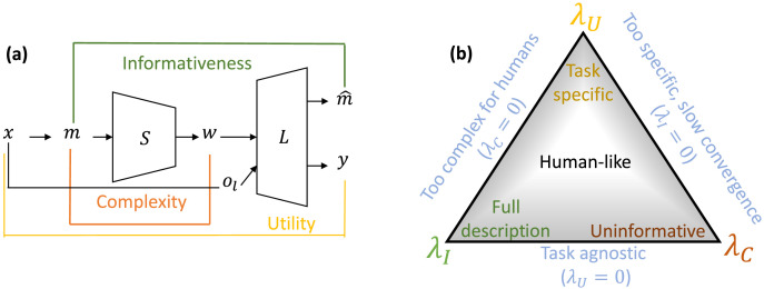Towards Human-Like Emergent Communication via Utility, Informativeness, and Complexity.