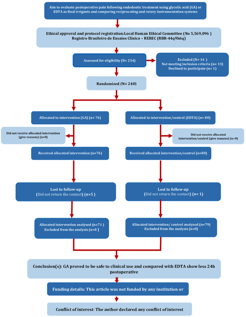 Comparative analysis of postoperative pain with glycolic acid vs. ethylenediaminetetraacetic acid in endodontic treatment: A randomized clinical trial.