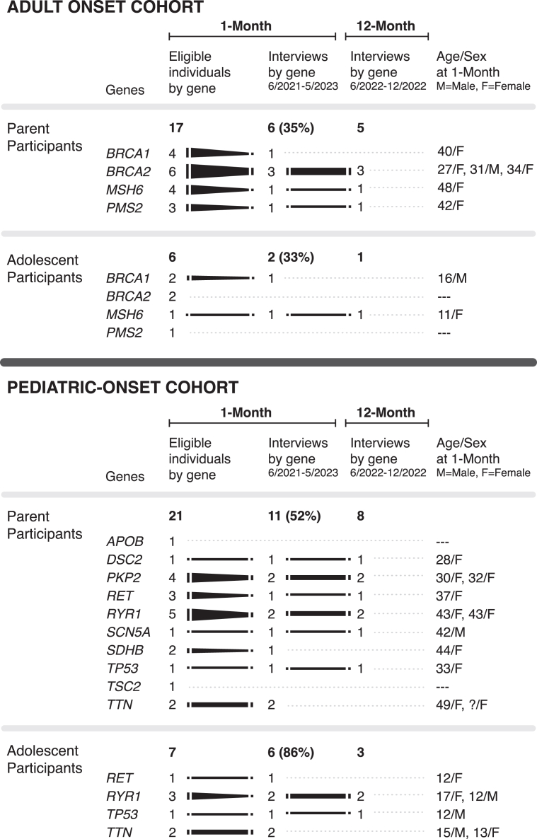 Families' experiences of receiving adult- and pediatric-onset genetic results.