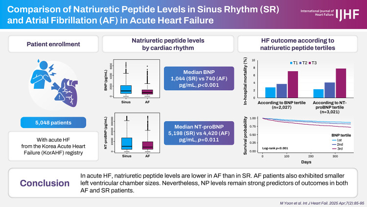 Comparison of Natriuretic Peptide Levels in Sinus Rhythm and Atrial Fibrillation in Acute Heart Failure.