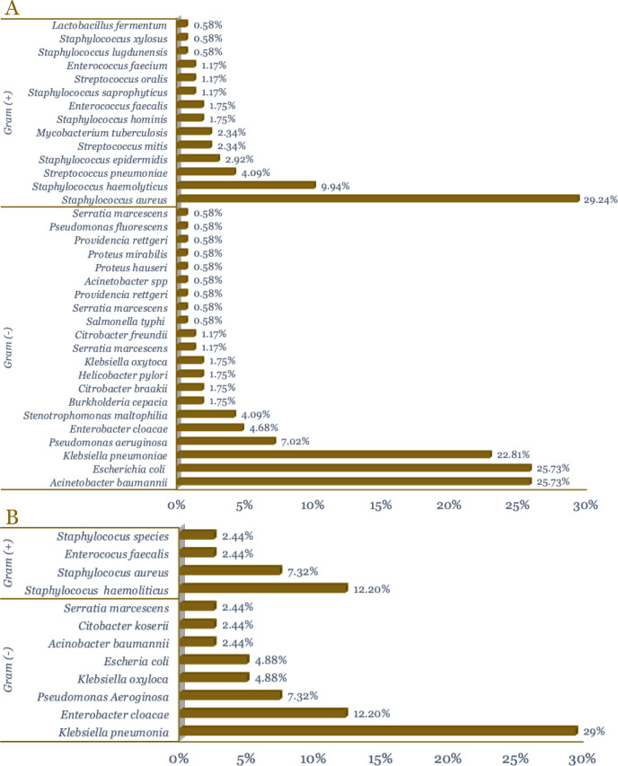 Antibiotic use patterns and factors associated with leukocyte decrease in COVID-19 patients with suspected secondary infections: A cross-sectional study in Indonesia.