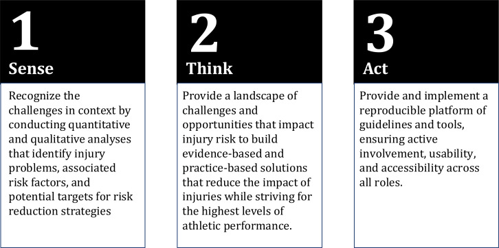 Beyond tame solutions: a new paradigm for injury prevention in sports.