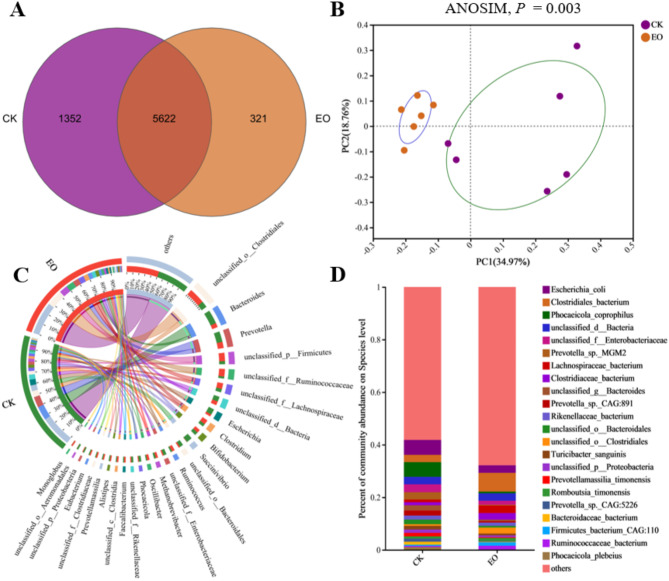 Oregano essential oil enhanced body weight and well-being by modulating the HPA axis and 23-nordeoxycholic acid of cecal microbiota in Holstein steers under cold stress.