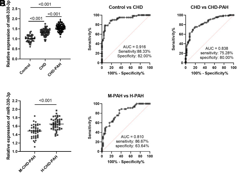 Dysregulation of miR-330-3p is Involved in the Occurrence and Development of Pulmonary Arterial Hypertension Caused by Congenital Heart Disease.