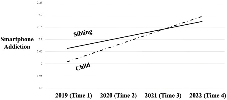 The Longitudinal Relationship Between Sibling Smartphone Addiction and Child Smartphone Addiction.