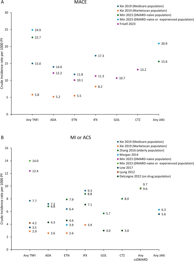 The Cardiovascular Safety of Tumour Necrosis Factor Inhibitors in Arthritic Conditions: A Structured Review with Recommendations.