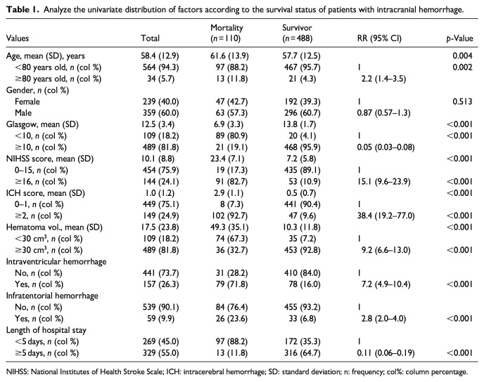 Short-term mortality prognosis in spontaneous intracranial hemorrhage: A retrospective study at 115 People's Hospital, HCMC, Vietnam.