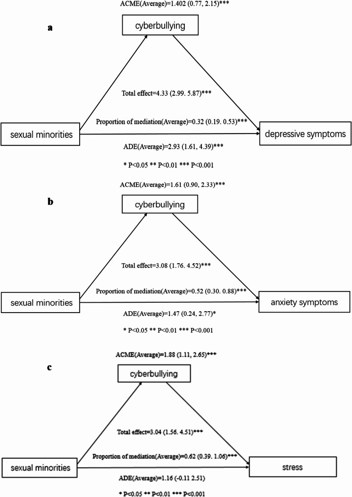 The increased risk of cyberbullying and its negative impact on mental health among sexual minority college students compared to their peers.