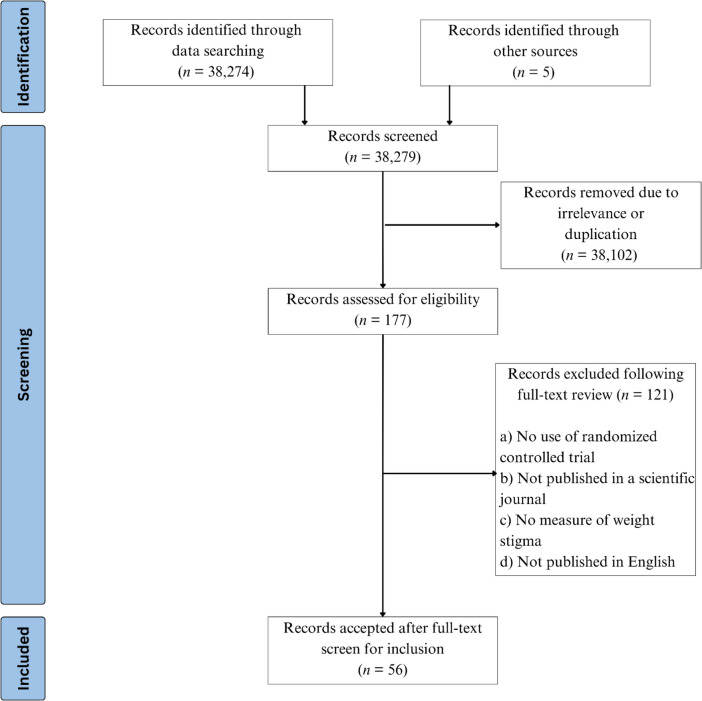 Assessing Weight Stigma Interventions: A Systematic Review of Randomized Controlled Trials.
