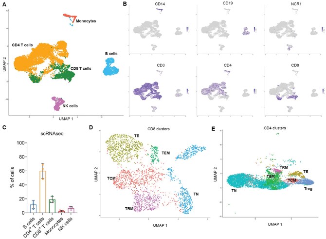 Identification and characterization of tissue resident memory T cells in malignant pleural effusions associated with non-small cell lung cancer.