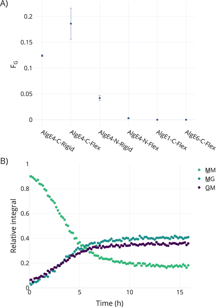 Immobilization of alginate C-5 epimerases using <i>Bacillus subtilis</i> spore display.