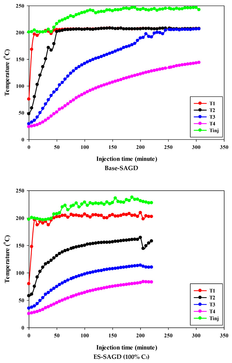 Experimental Investigation of the Effect of Solvent Type and Its Concentration on the Performance of ES-SAGD.