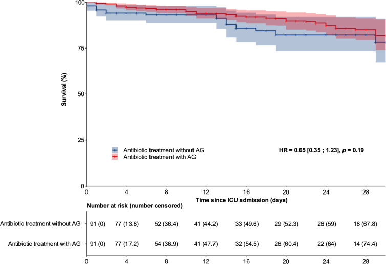 Impact of aminoglycosides on survival rate and renal outcomes in patients with urosepsis: a multicenter retrospective study.