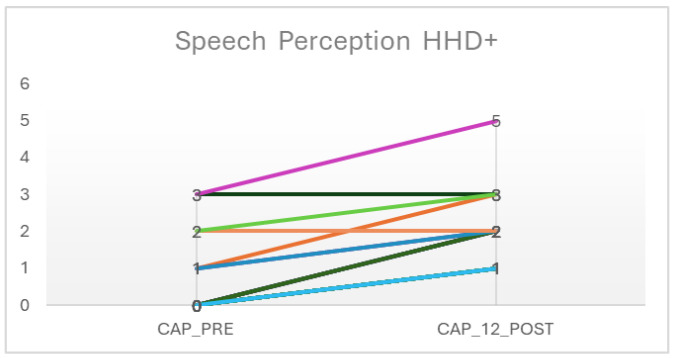 Auditory Perception Outcomes in Children with Deafness and Additional Disabilities 12 Months After Cochlear Implant Activation.
