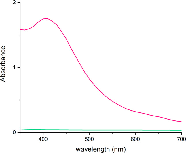 Antibacterial properties of silver and gold nanoparticles synthesized using Cannabis sativa waste extract against Pseudomonas aeruginosa.