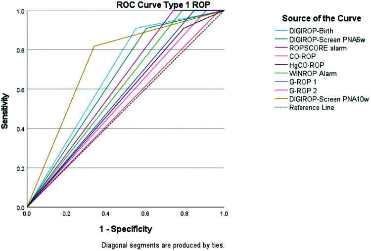 Validation of DIGIROP- Birth and DIGIROP- Screen for the discovery of retinopathy of prematurity requiring treatment in preterm births in Saudi Arabia.