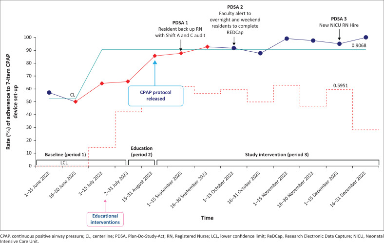 Optimising neonatal bubble continuous positive airway pressure: A Somaliland quality initiative.