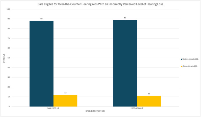 Misjudgments of Hearing Loss and Its Implications for Over-the-Counter Hearing Aids.