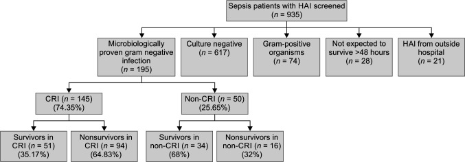 The Novel "RISC" Score as a Risk-prediction Model of Carbapenem-resistant Hospital-acquired Infections in Adult Sepsis Patients - A Prospective Observational Study.