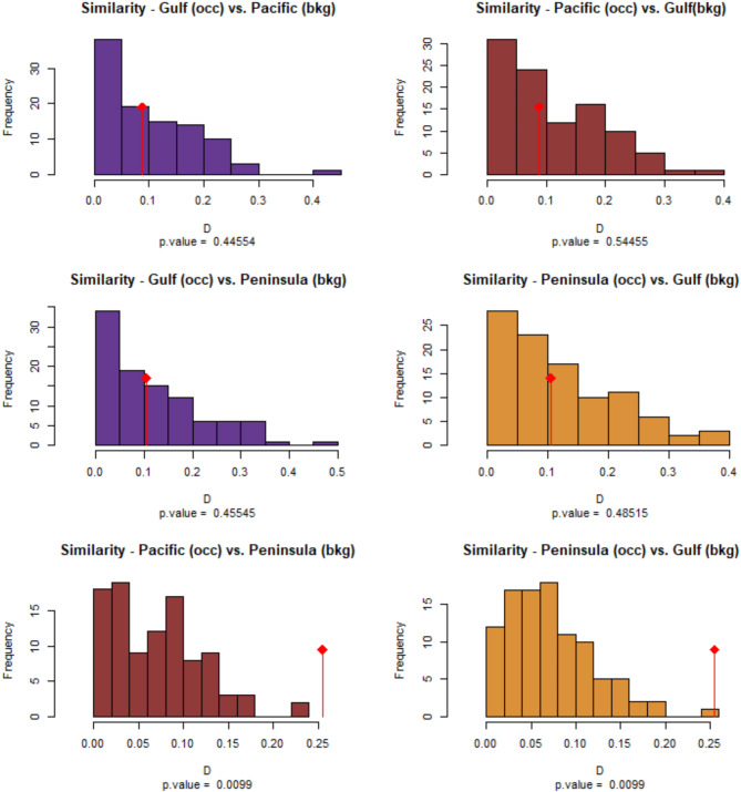Understanding the role of ecological divergence in the evolution of isolated populations in the Arremonops rufivirgatus species complex across Mesoamerica.