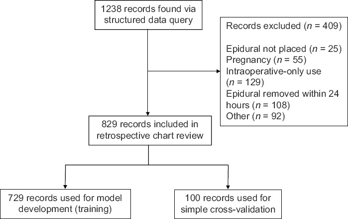 Development and validation of a prognostic model for postoperative hypotension in patients receiving epidural analgesia.