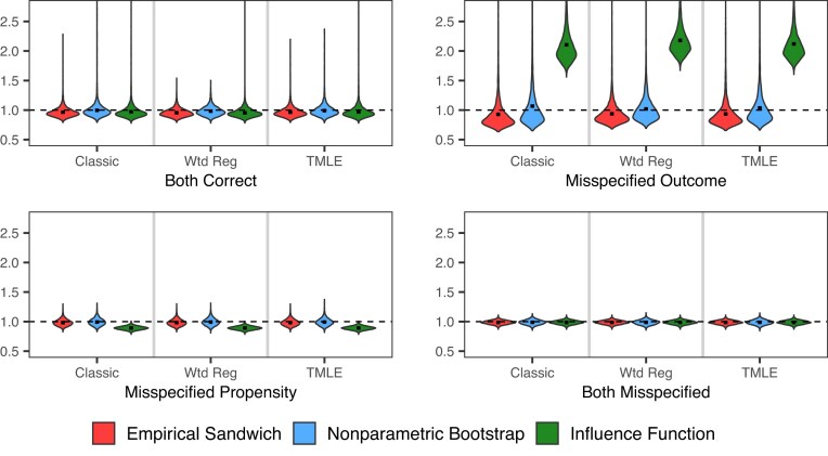 Double robust variance estimation with parametric working models.