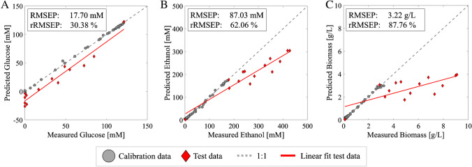 Single compound data supplementation to enhance transferability of fermentation specific Raman spectroscopy models.