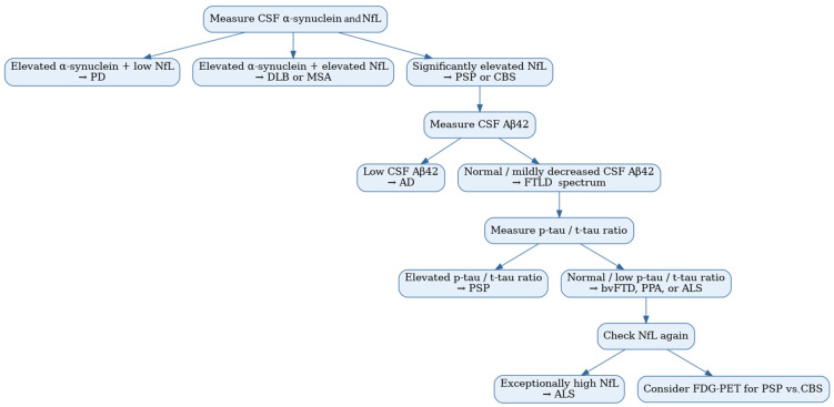 Differentiating Progressive Supranuclear Palsy and Corticobasal Syndrome: Insights from Cerebrospinal Fluid Biomarkers-A Narrative Review.