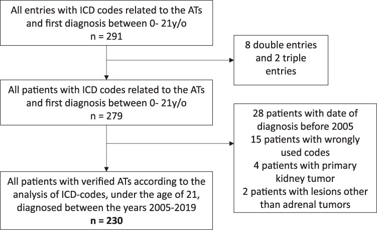 Adrenal Tumors in Children and Adolescents in Sweden: A Register-Based Study Covering 15 Years.