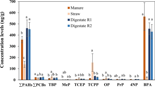 Analysis of Organic Contaminants and In Vitro Cytotoxicity to Test the Suitability of External Organic Matter Processing
