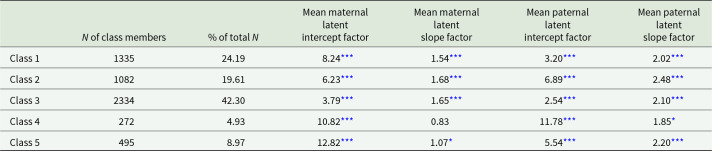 Trajectories of depressive symptoms of mothers and fathers over 11 years.