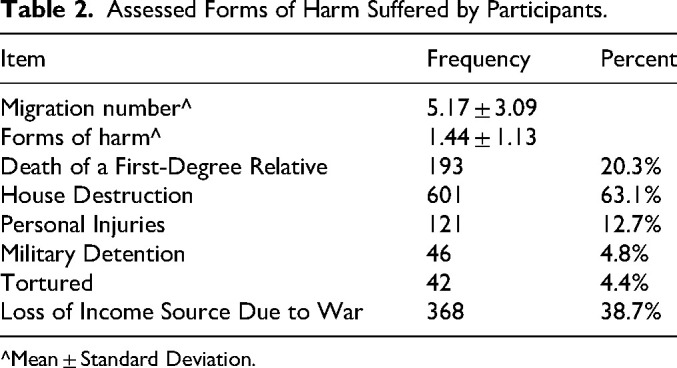 The Psychological Toll of War and Forced Displacement in Gaza: A Study on Anxiety, PTSD, and Depression.