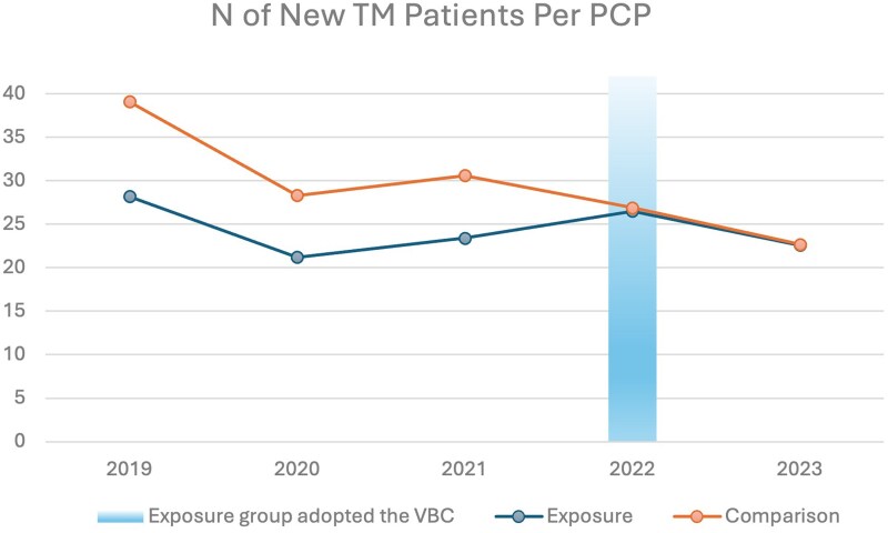 Impact of a multi-payer full-risk model on preserving primary care access for traditional medicare beneficiaries.