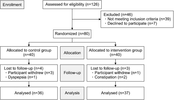 Effects of Yogurt Enriched with Konjac Glucomannan and Inulin on Insulin Sensitivity, Glycemic Control, Lipid Profiles, Anthropometric Measures and Oxidative Stress in Type 2 Diabetes Mellitus: A Randomized Controlled Trial.