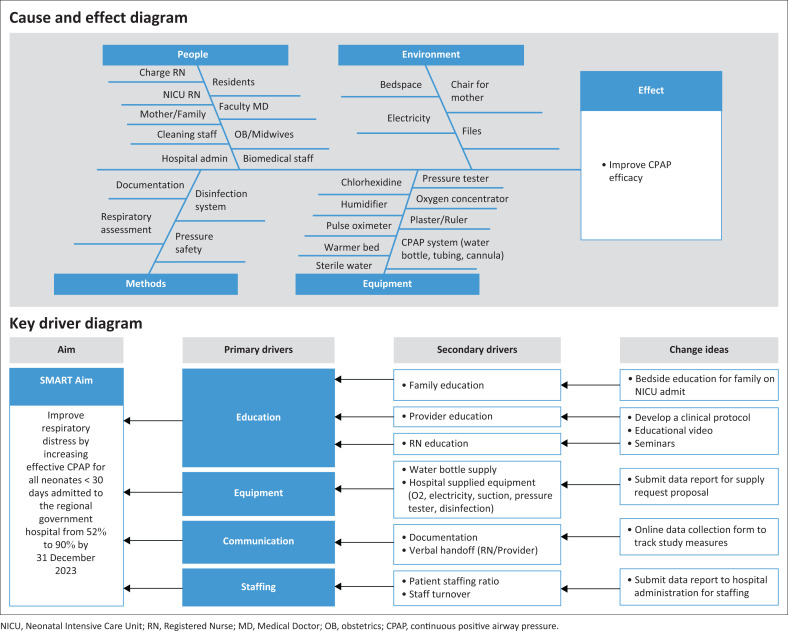 Optimising neonatal bubble continuous positive airway pressure: A Somaliland quality initiative.