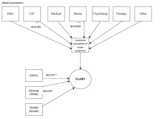 Subtyping Service Receipt in Personality Disorder Services in South London: Observational Validation Study Using Latent Profile Analysis.