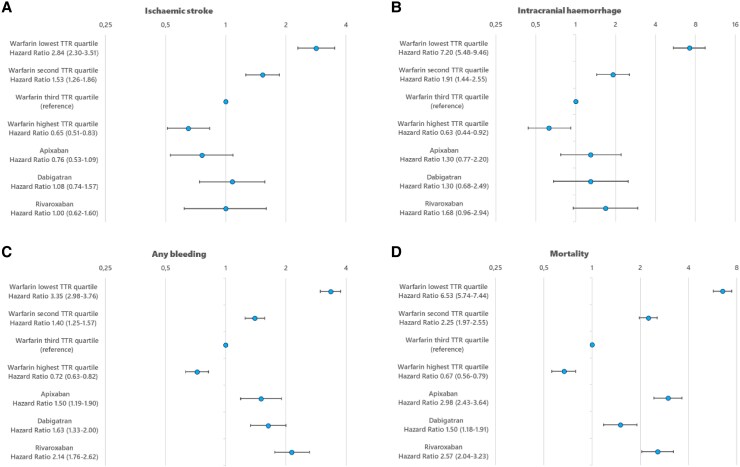 Reduced dose direct oral anticoagulants and time-in-therapeutic-range defined warfarin in new-onset atrial fibrillation: a report from the nationwide FinACAF study.