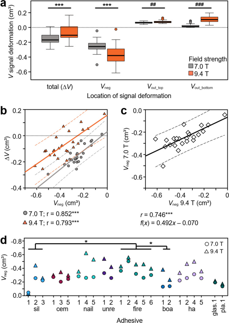 Systematic evaluation of adhesives for implant fixation in multimodal functional brain MRI.