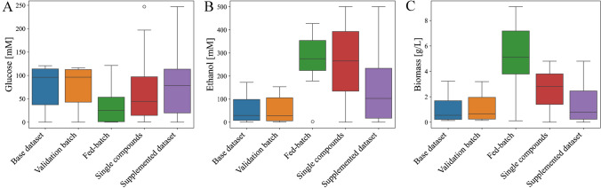 Single compound data supplementation to enhance transferability of fermentation specific Raman spectroscopy models.