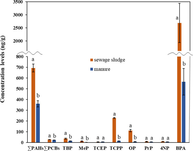 Analysis of Organic Contaminants and In Vitro Cytotoxicity to Test the Suitability of External Organic Matter Processing