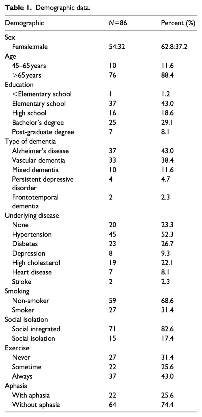 Prevalence of hearing loss in patients with dementia and its association with dementia severity.