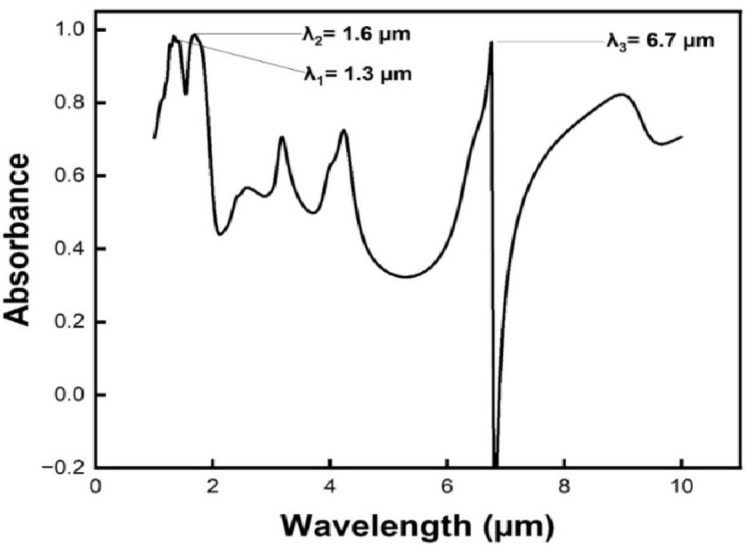 Tailored metal-insulator-metal multilayer design for perfect ir absorption at desired wavelengths in stealth systems.