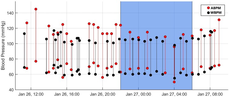 Validation of a popular consumer-grade cuffless blood pressure device for continuous 24 h monitoring.