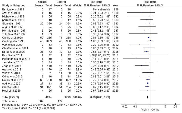 Evaluation of Low-Dose Aspirin on Pregnancy Outcomes: A Systematic Review and Meta-analysis.